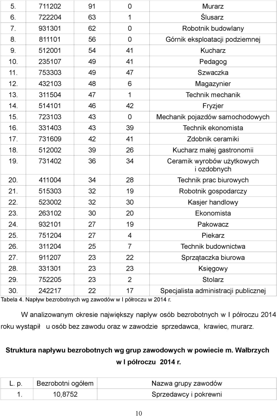 731609 42 41 Zdobnik ceramiki 18. 512002 39 26 Kucharz małej gastronomii 19. 731402 36 34 Ceramik wyrobów użytkowych i ozdobnych 20. 411004 34 28 Technik prac biurowych 21.