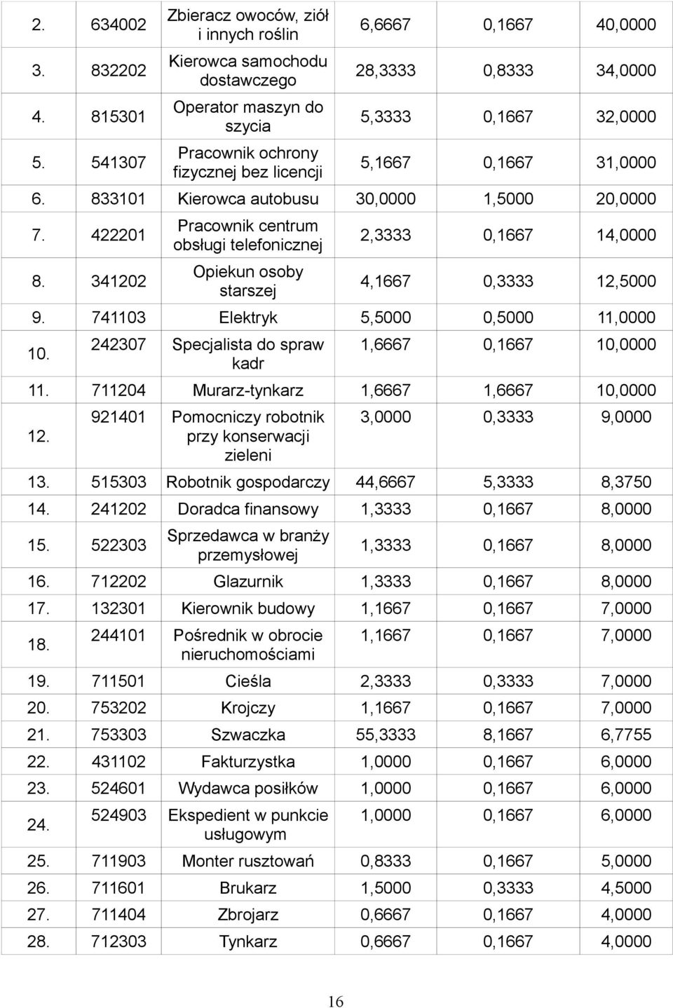 0,1667 32,0000 5,1667 0,1667 31,0000 6. 833101 Kierowca autobusu 30,0000 1,5000 20,0000 7. 422201 8.