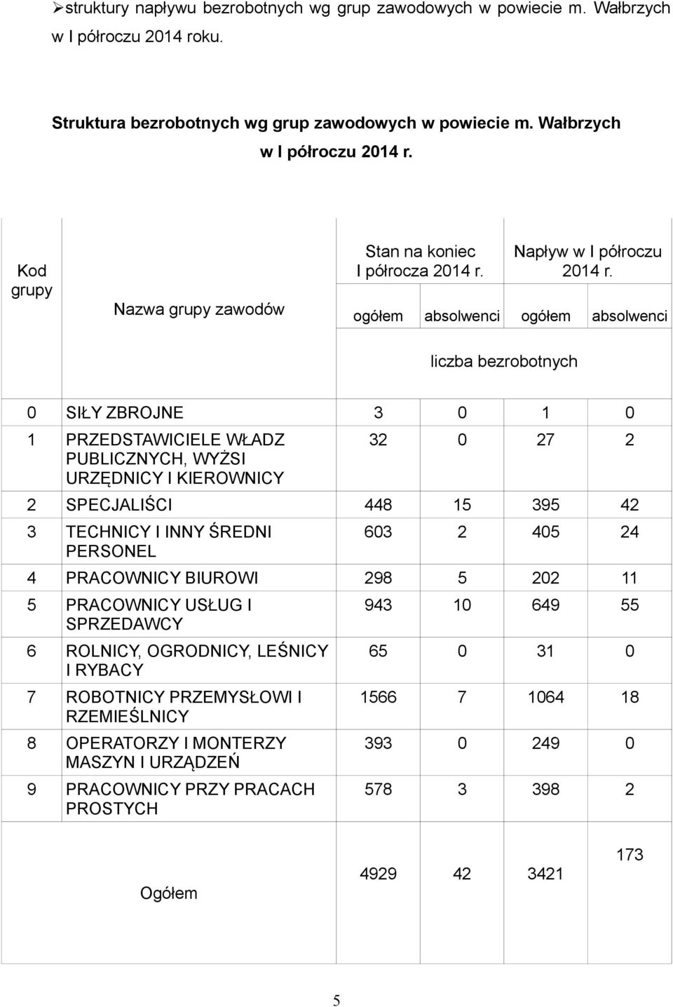 ogółem absolwenci ogółem absolwenci liczba bezrobotnych 0 SIŁY ZBROJNE 3 0 1 0 1 PRZEDSTAWICIELE WŁADZ PUBLICZNYCH, WYŻSI URZĘDNICY I KIEROWNICY 32 0 27 2 2 SPECJALIŚCI 448 15 395 42 3 TECHNICY I