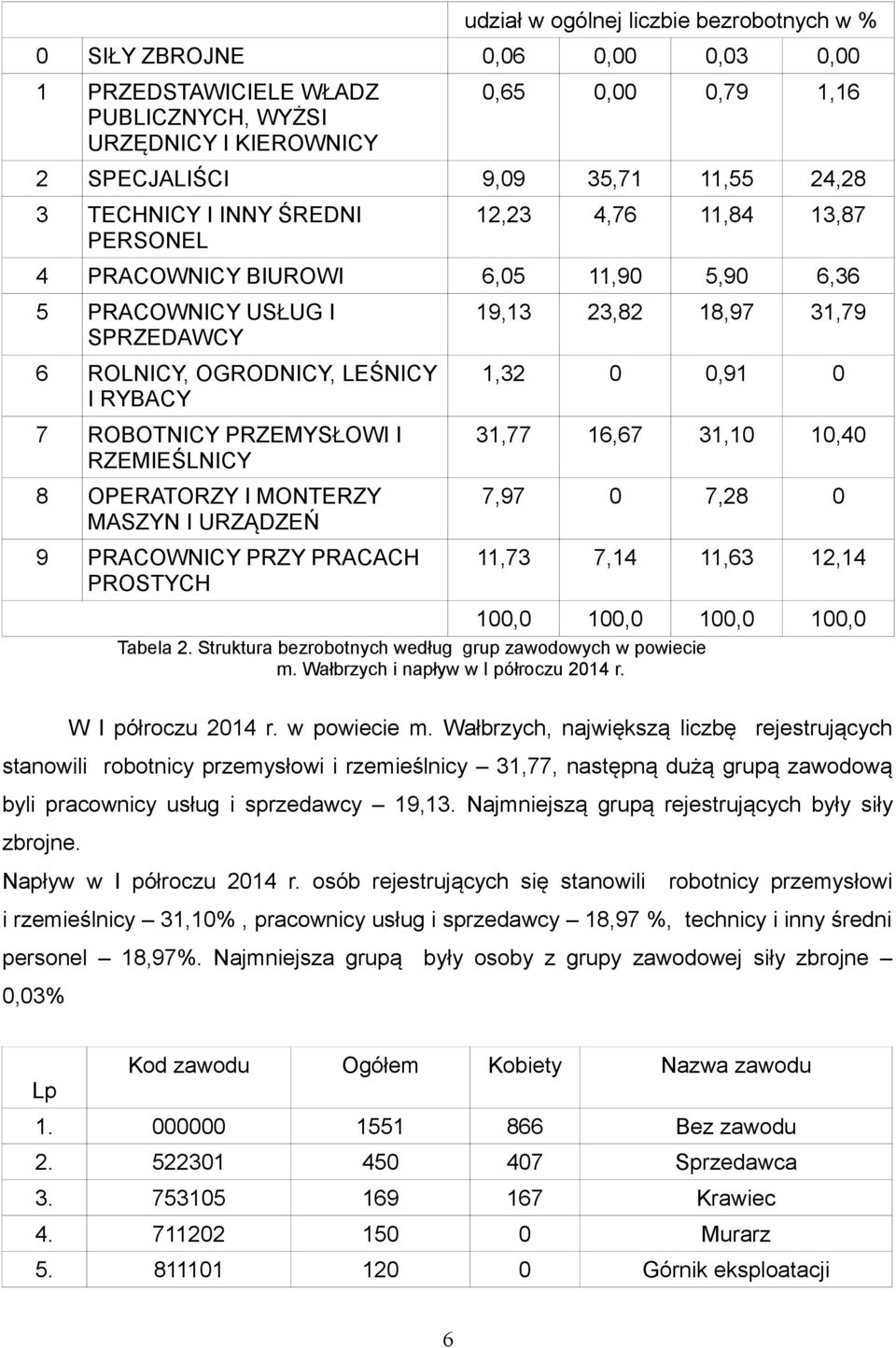 RZEMIEŚLNICY 8 OPERATORZY I MONTERZY MASZYN I URZĄDZEŃ 9 PRACOWNICY PRZY PRACACH PROSTYCH 19,13 23,82 18,97 31,79 1,32 0 0,91 0 31,77 16,67 31,10 10,40 7,97 0 7,28 0 11,73 7,14 11,63 12,14 100,0