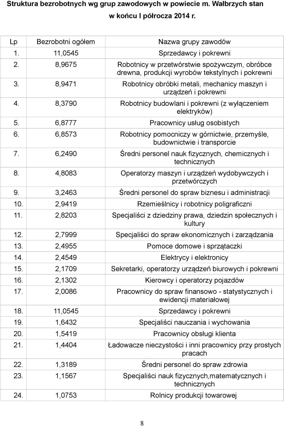 8,3790 Robotnicy budowlani i pokrewni (z wyłączeniem elektryków) 5. 6,8777 Pracownicy usług osobistych 6. 6,8573 Robotnicy pomocniczy w górnictwie, przemyśle, budownictwie i transporcie 7.