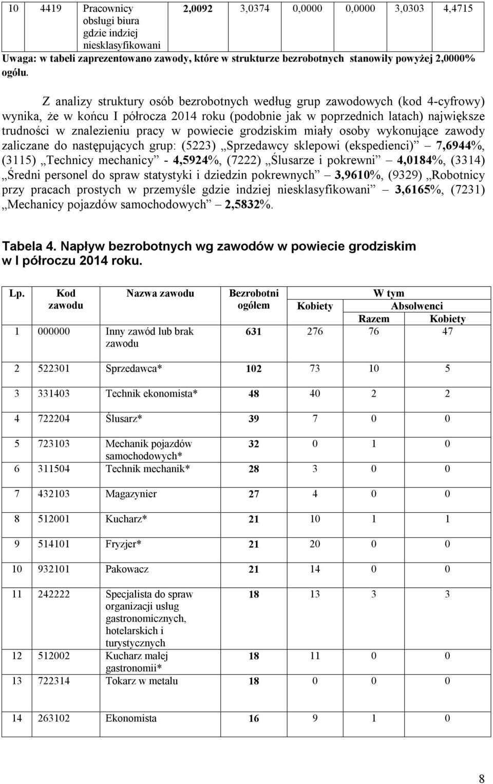 Z analizy struktury osób bezrobotnych według grup zawodowych (kod 4-cyfrowy) wynika, że w końcu I półrocza 2014 roku (podobnie jak w poprzednich latach) największe trudności w znalezieniu pracy w
