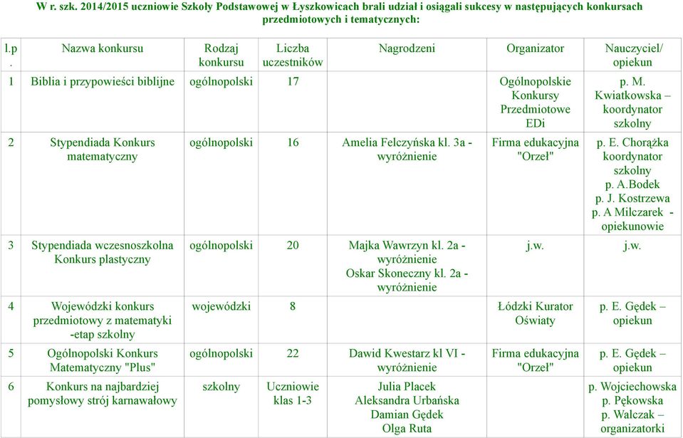 Nauczciel/ 1 Biblia i przpowieści biblijne ogólnopolski 17 Ogólnopolskie Konkurs Przedmiotowe EDi 2 Stpendiada Konkurs matematczn 3 Stpendiada wczesnoszkolna Konkurs plastczn 4 Wojewódzki konkurs