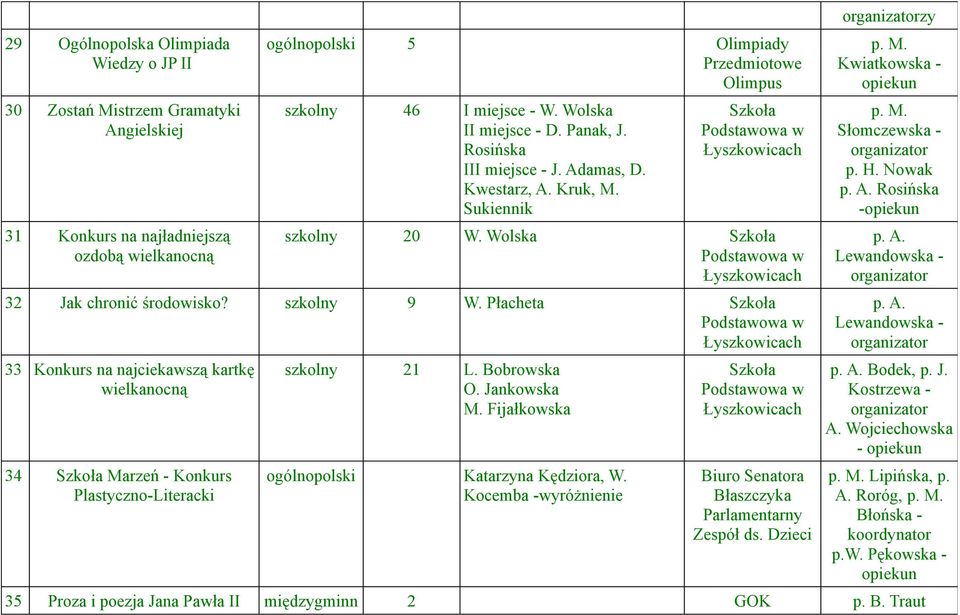 Płacheta 33 Konkurs na najciekawszą kartkę wielkanocną 34 Marzeń - Konkurs Plastczno-Literacki 21 L. Bobrowska O. Jankowska M. Fijałkowska ogólnopolski Katarzna Kędziora, W.