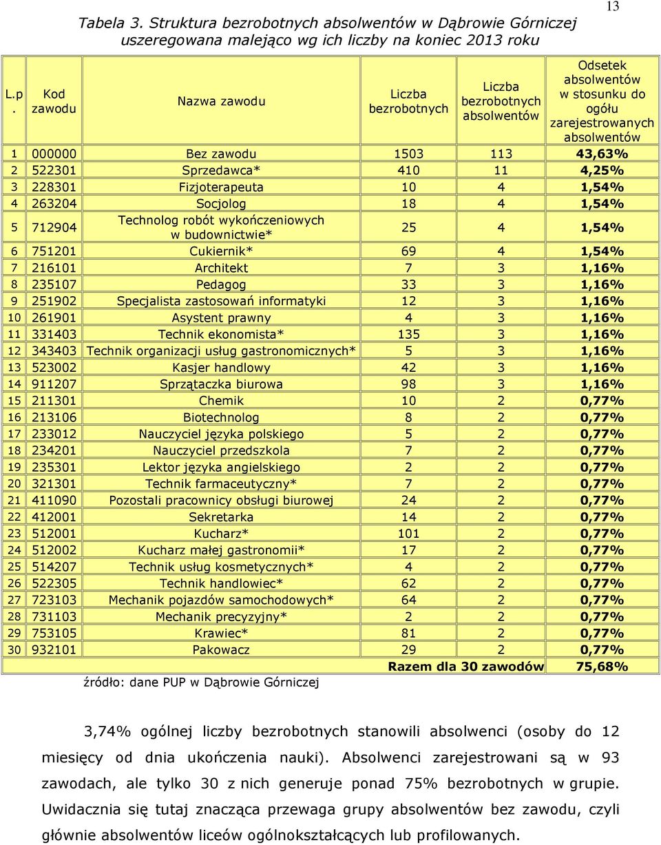 410 11 4,25% 3 228301 Fizjoterapeuta 10 4 1,54% 4 263204 Socjolog 18 4 1,54% 5 712904 Technolog robót wyończeniowych w budownictwie* 25 4 1,54% 6 751201 Cuierni* 69 4 1,54% 7 216101 Architet 7 3