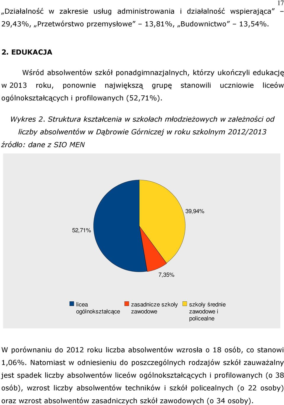 EDUKACJA Wśród absolwentów szół ponadgimnazjalnych, tórzy uończyli eduację w 2013 rou, ponownie najwięszą grupę stanowili uczniowie liceów ogólnoształcących i profilowanych (52,71%). Wyres 2.