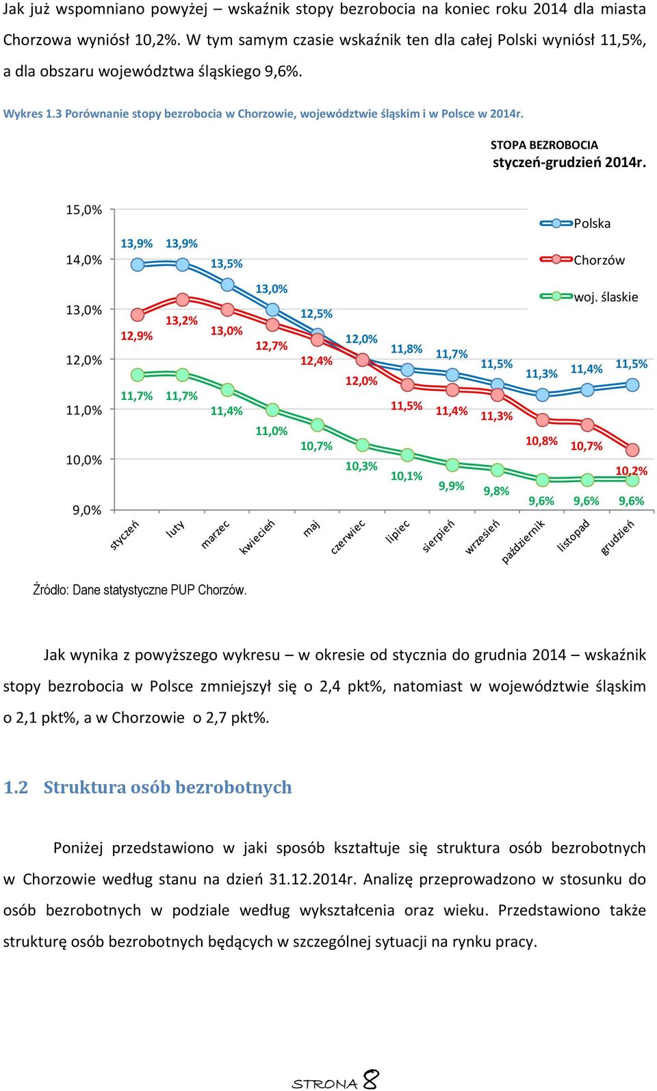 STOPA BEZROBOCIA styczeń grudzień 2014r. 15,0% 14,0% 13,9% 13,9% 13,5% Polska Chorzów 13,0% 13,0% 12,5% woj.