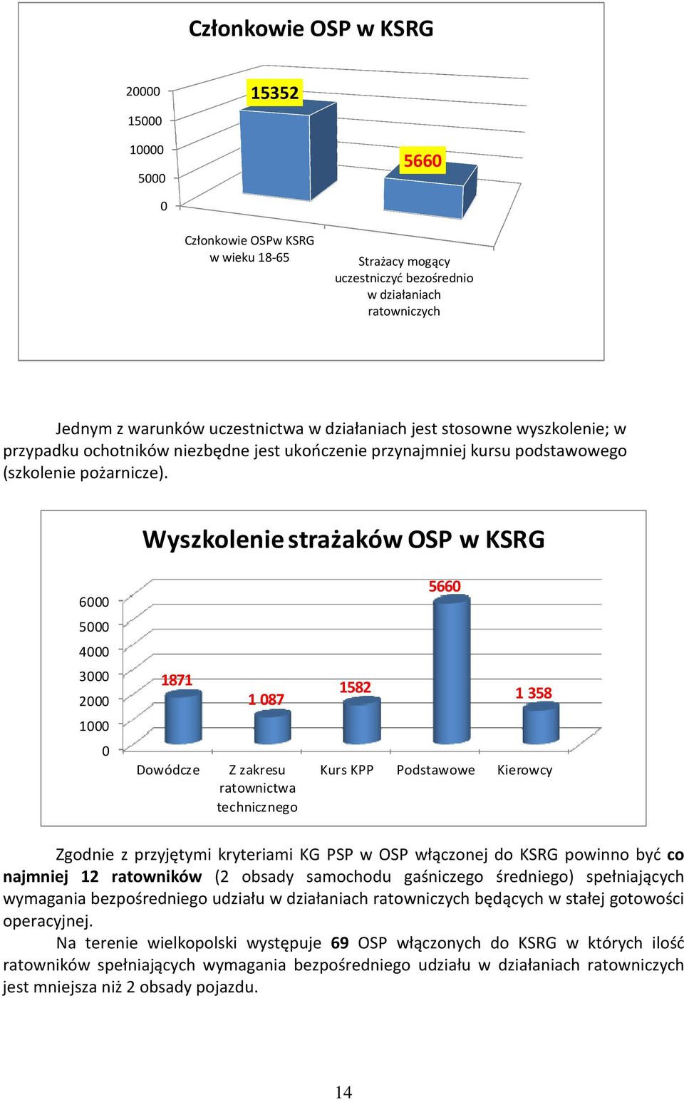 Wyszkolenie strażaków OSP w KSRG 6000 5660 5000 4000 3000 2000 1871 1 087 1582 1 358 1000 0 Dowódcze Z zakresu ratownictwa technicznego Kurs KPP Podstawowe Kierowcy Zgodnie z przyjętymi kryteriami KG