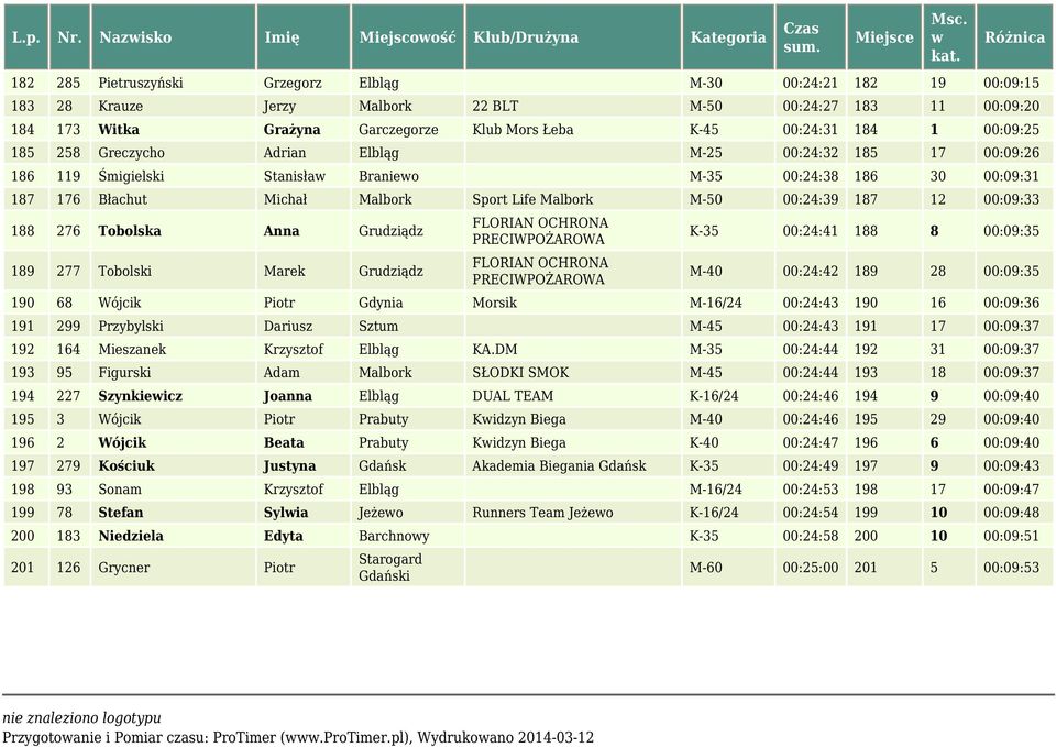 Grażyna Garczegorze Klub Mors Łeba K-45 00:24:31 184 1 00:09:25 185 258 Greczycho Adrian Elbląg M-25 00:24:32 185 17 00:09:26 186 119 Śmigielski Stanisła Branieo M-35 00:24:38 186 30 00:09:31 187 176
