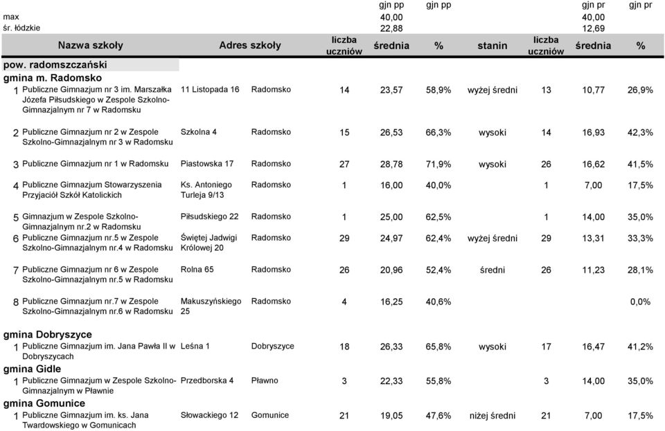 Szkolno-Gimnazjalnym nr 3 w Radomsku Szkolna 4 Radomsko 15 26,53 66,3% wysoki 14 16,93 42,3% 3 Publiczne Gimnazjum nr 1 w Radomsku Piastowska 17 Radomsko 27 28,78 71,9% wysoki 26 16,62 41,5% 4