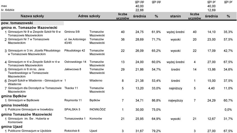 Józefa Piłsudskiego w Tomaszowie Mazowieckim Piłsudskiego 42 Tomaszów Mazowiecki 22 26,09 65,2% wysoki 22 17,09 42,7% 4 Gimnazjum nr 4 w Zespole Szkół nr 4 w Tomaszowie Mazowieckim 5 Gimnazjum nr 6