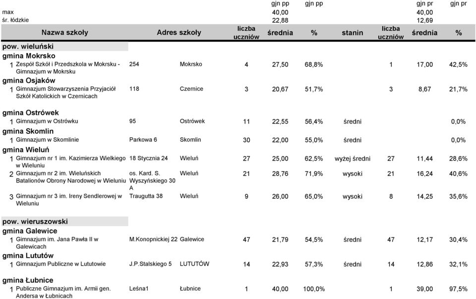 55,0% średni 0,0% gmina Wieluń 1 Gimnazjum nr 1 im. Kazimierza Wielkiego 18 Stycznia 24 Wieluń 27 25,00 62,5% wyżej średni 27 11,44 28,6% w Wieluniu 2 Gimnazjum nr 2 im.