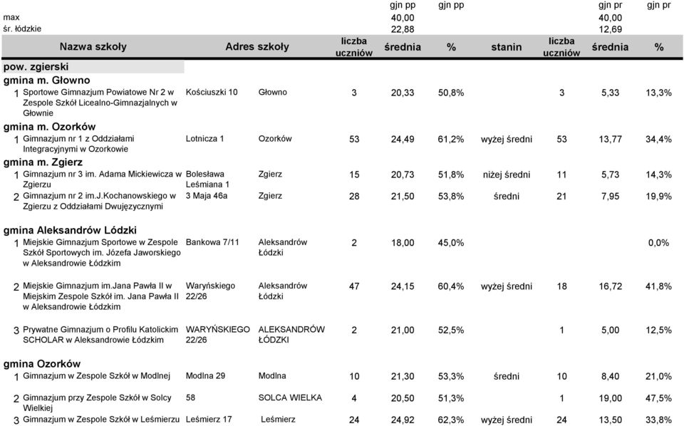 Adama Mickiewicza w Bolesława Zgierz 15 20,73 51,8% niżej 