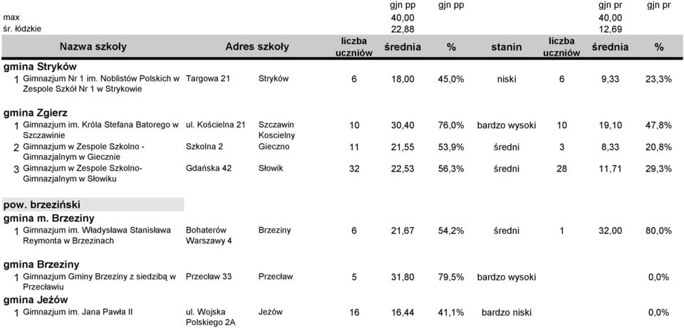 Kościelna 21 Szczawin Koscielny 10 30,40 76,0% bardzo wysoki 10 19,10 47,8% Szkolna 2 Gieczno 11 21,55 53,9% średni 3 8,33 20,8% Gdańska 42 Słowik 32 22,53 56,3% średni 28 11,71 29,3% pow.