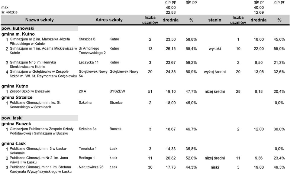 Reymonta w Gołębiewku Staszica 6 Kutno 2 23,50 58,8% 1 18,00 45,0% dr Antoniego Troczewskiego 2 Kutno 13 26,15 65,4% wysoki 10 22,00 55,0% Łęczycka 11 Kutno 3 23,67 59,2% 2 8,50 21,3% Gołębiewek Nowy