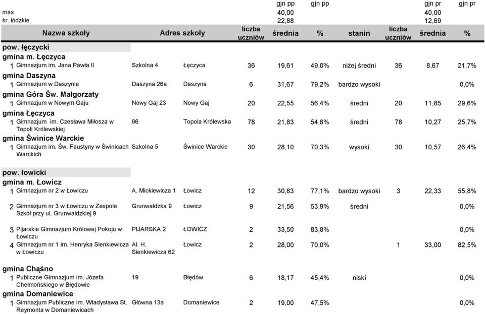 Małgorzaty 1 Gimnazjum w Nowym Gaju Nowy Gaj 23 Nowy Gaj 20 22,55 56,4% średni 20 11,85 29,6% gmina Łęczyca 1 Gimnazjum im.