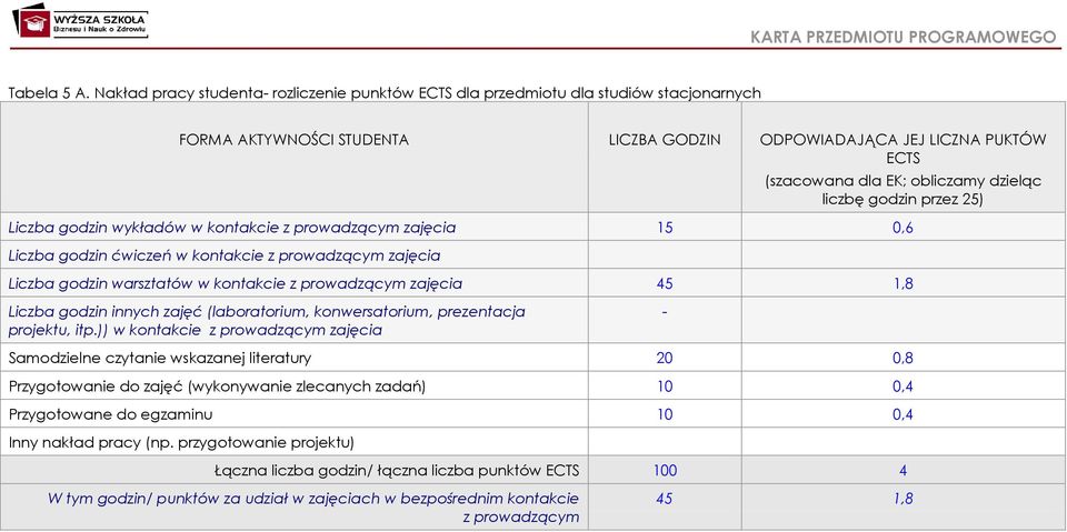 dzieląc liczbę godzin przez 25) Liczba godzin wykładów w kontakcie z prowadzącym zajęcia 15 0,6 Liczba godzin ćwiczeń w kontakcie z prowadzącym zajęcia Liczba godzin warsztatów w kontakcie z