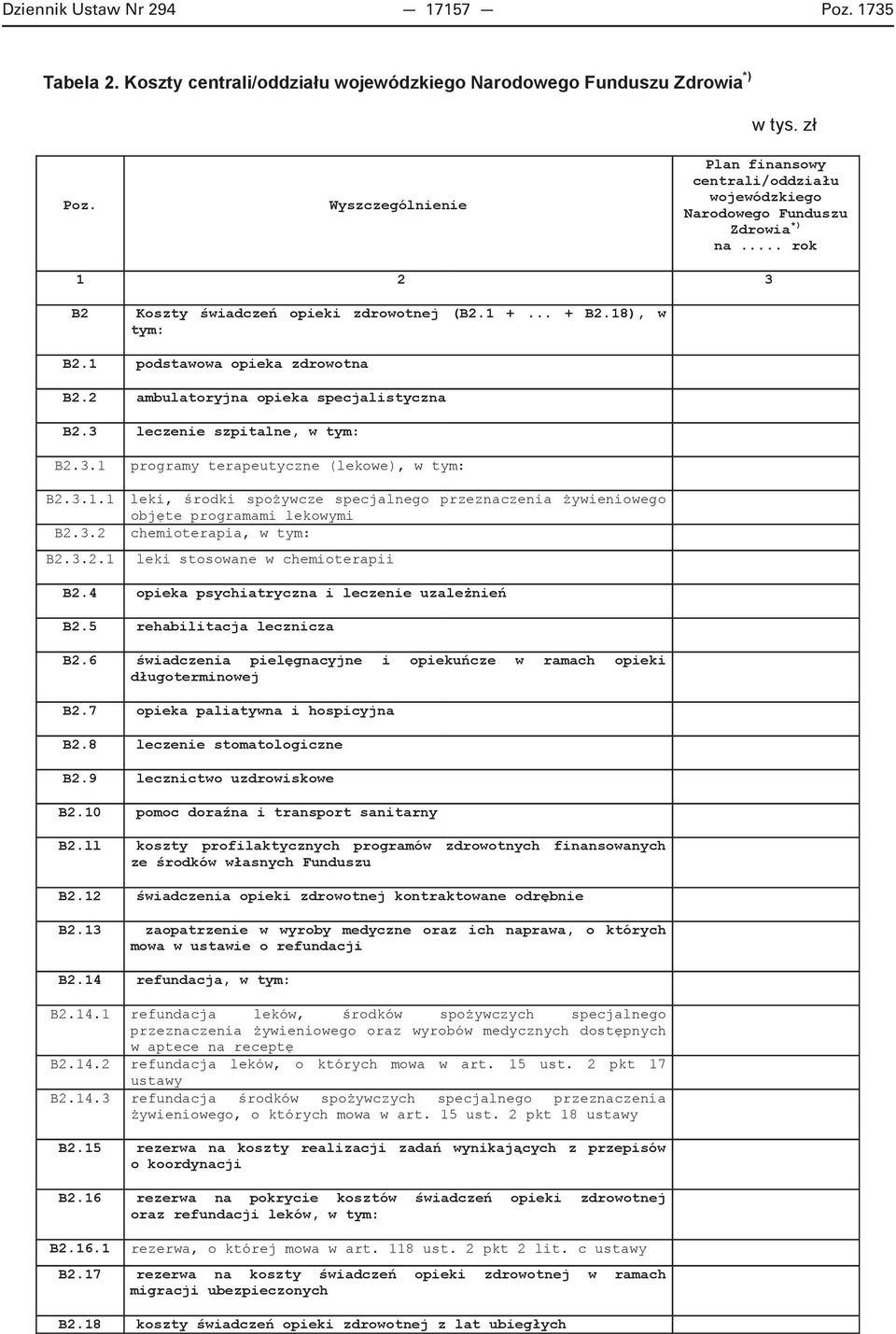 1 podstawowa opieka zdrowotna B2.2 ambulatoryjna opieka specjalistyczna B2.3 leczenie szpitalne, w tym: B2.3.1 programy terapeutyczne (lekowe), w tym: B2.3.1.1 leki, rodki spoywcze specjalnego przeznaczenia ywieniowego objte programami lekowymi B2.