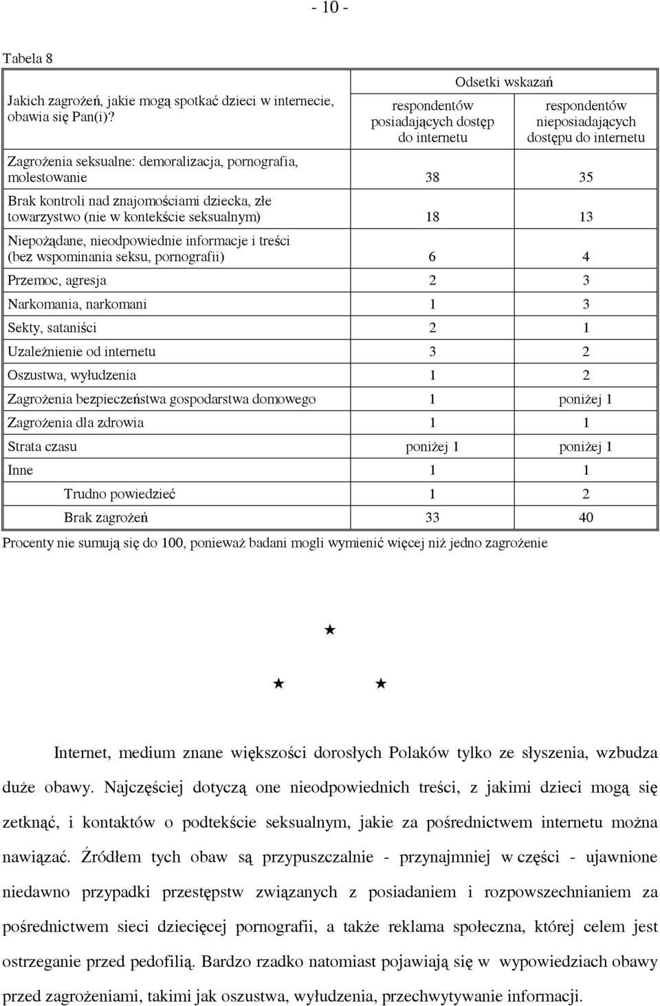 nad znajomościami dziecka, złe towarzystwo (nie w kontekście seksualnym) 18 13 Niepożądane, nieodpowiednie informacje i treści (bez wspominania seksu, pornografii) 6 4 Przemoc, agresja 2 3