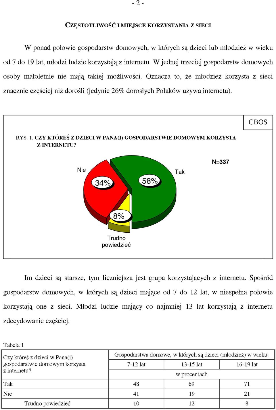 Oznacza to, że młodzież korzysta z sieci znacznie częściej niż dorośli (jedynie 26% dorosłych Polaków używa internetu). RYS. 1.