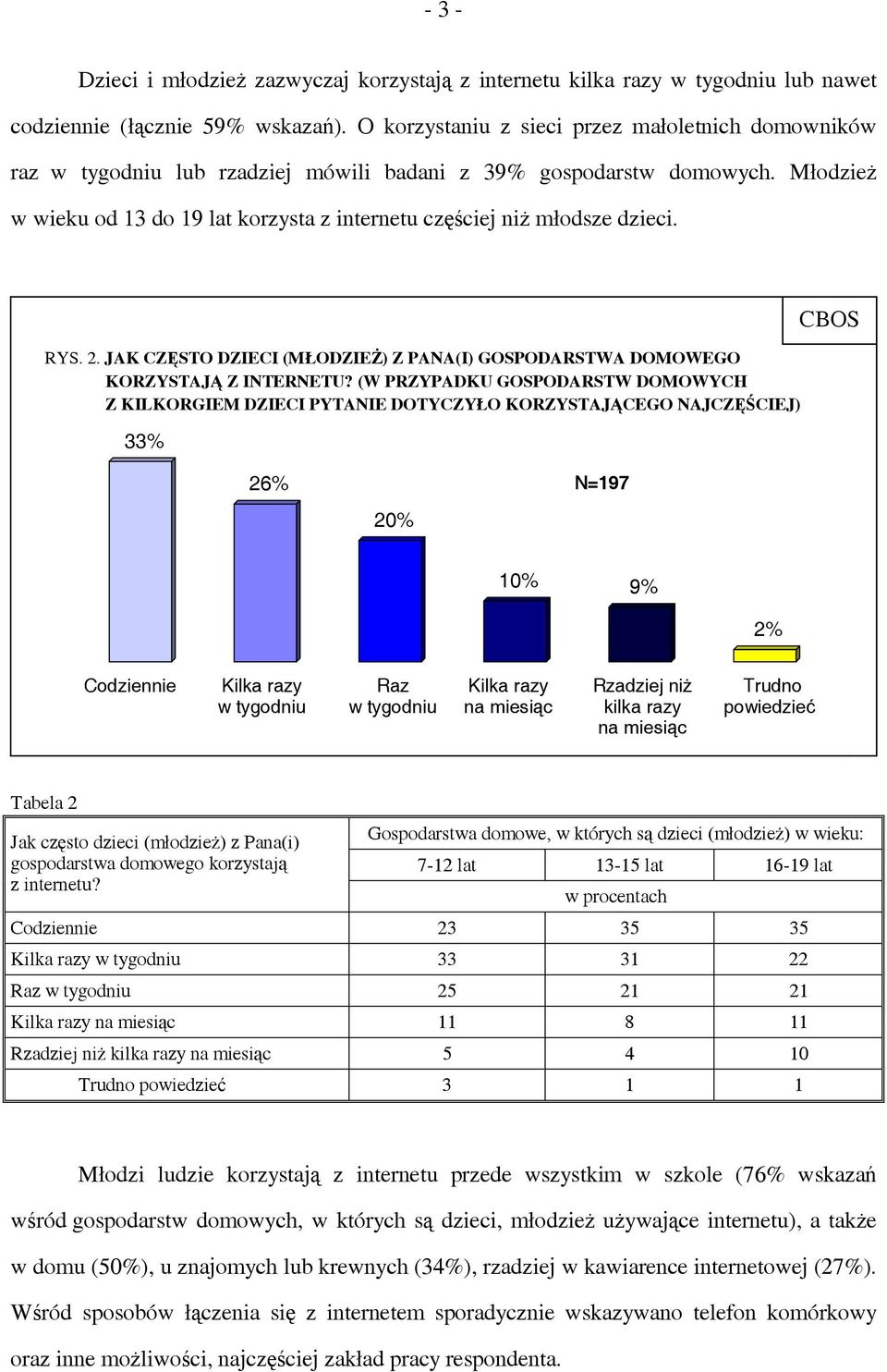 Młodzież w wieku od 13 do 19 lat korzysta z internetu częściej niż młodsze dzieci. RYS. 2. JAK CZĘSTO DZIECI (MŁODZIEŻ) Z PANA(I) GOSPODARSTWA DOMOWEGO KORZYSTAJĄ Z INTERNETU?