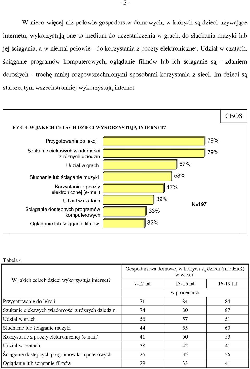 Udział w czatach, ściąganie programów komputerowych, oglądanie filmów lub ich ściąganie są - zdaniem dorosłych - trochę mniej rozpowszechnionymi sposobami korzystania z sieci.