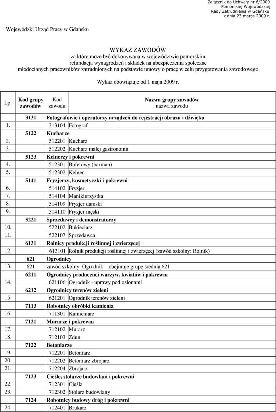 na podstawie umowy o pracę w celu przygotowania zawodowego Wykaz obowiązuje od 1 maja 2009 r. Lp.
