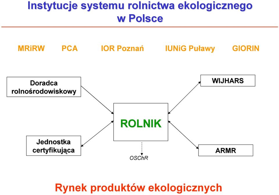 rolnośrodowiskowy rodowiskowy WIJHARS Jednostka