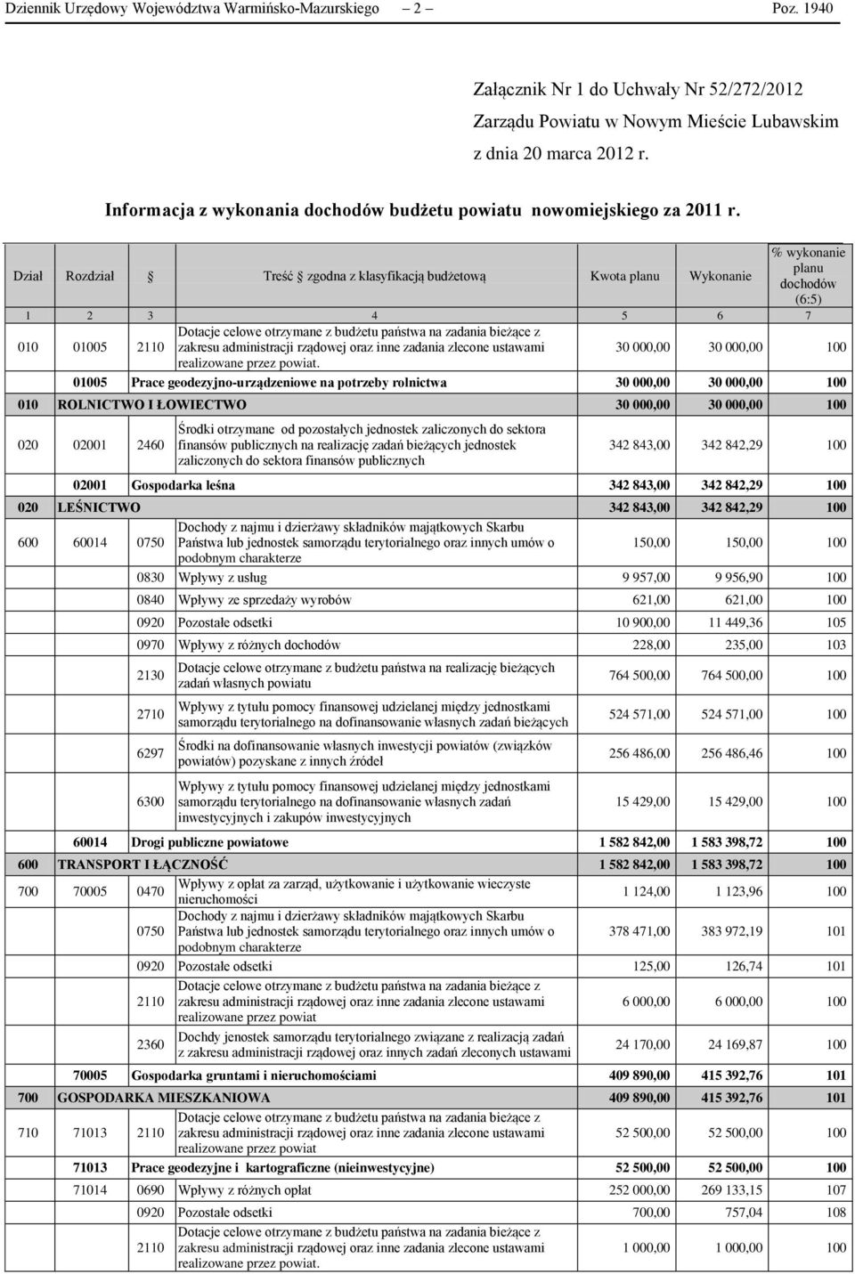 Dział Rozdział Treść zgodna z klasyfikacją budżetową Kwota planu Wykonanie % wykonanie planu dochodów (6:5) 1 2 3 4 5 6 7 010 01005 2110 Dotacje celowe otrzymane z budżetu państwa na zadania bieżące