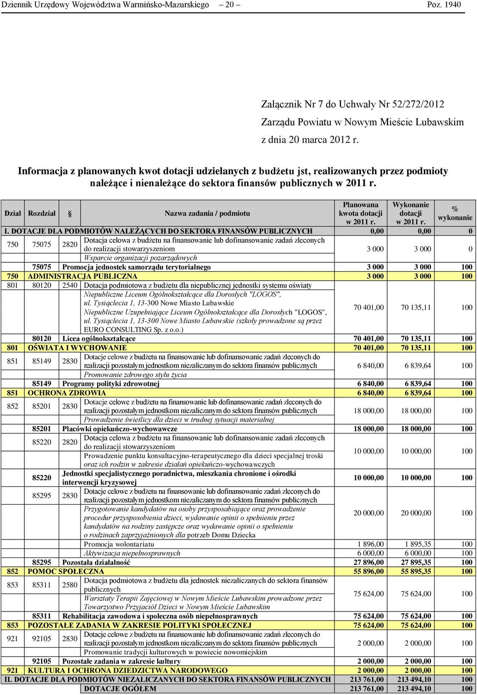 Dział Rozdział Nazwa zadania / podmiotu Planowana kwota dotacji w 2011 r. Wykonanie dotacji w 2011 r. % wykonanie I.