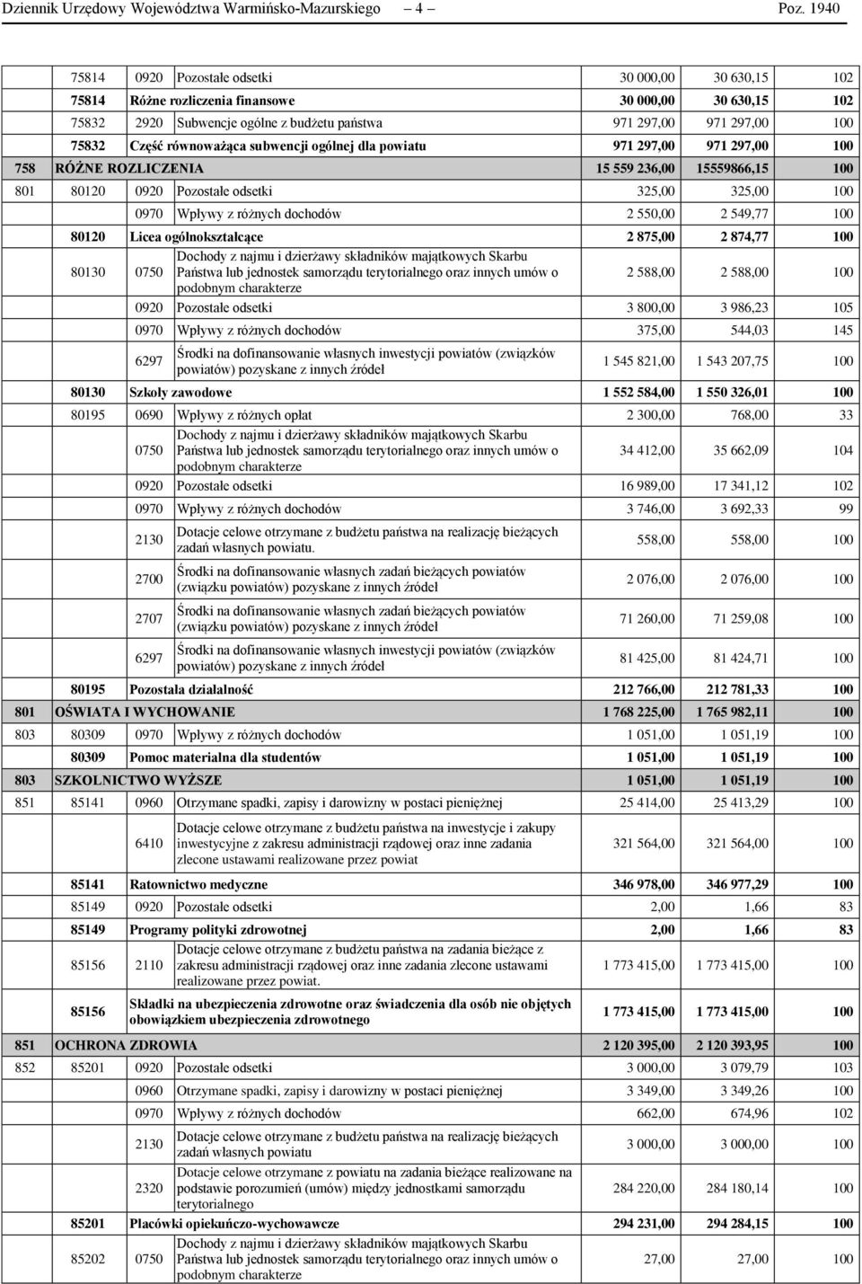 równoważąca subwencji ogólnej dla powiatu 971 297,00 971 297,00 100 758 RÓŻNE ROZLICZENIA 15 559 236,00 15559866,15 100 801 80120 0920 Pozostałe odsetki 325,00 325,00 100 0970 Wpływy z różnych