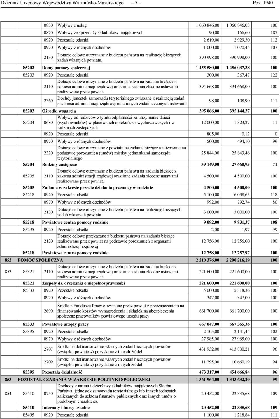 000,00 1 070,45 107 2130 Dotacje celowe otrzymane z budżetu państwa na realizację bieżących zadań własnych powiatu.