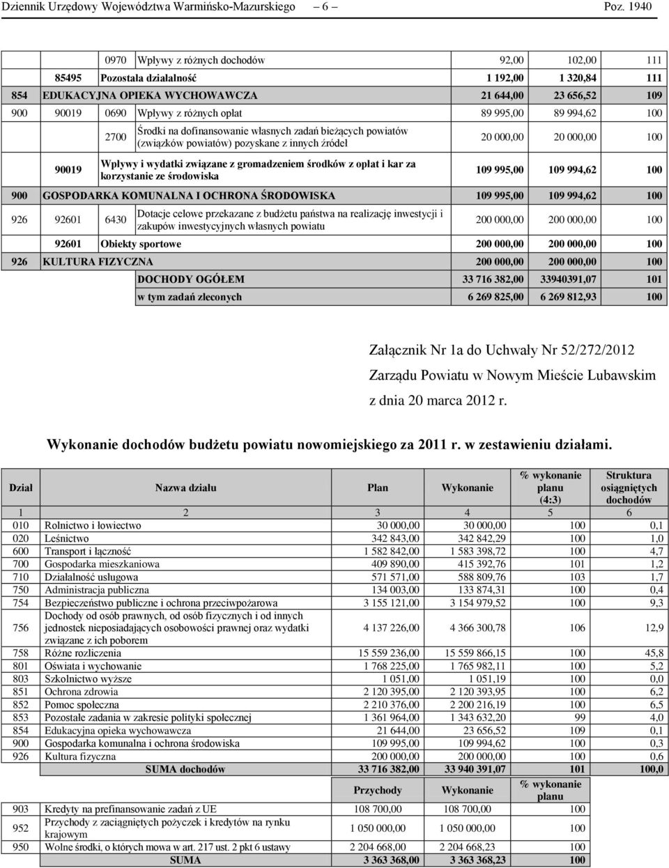 89 995,00 89 994,62 100 90019 2700 Środki na dofinansowanie własnych zadań bieżących powiatów (związków powiatów) pozyskane z innych źródeł Wpływy i wydatki związane z gromadzeniem środków z opłat i