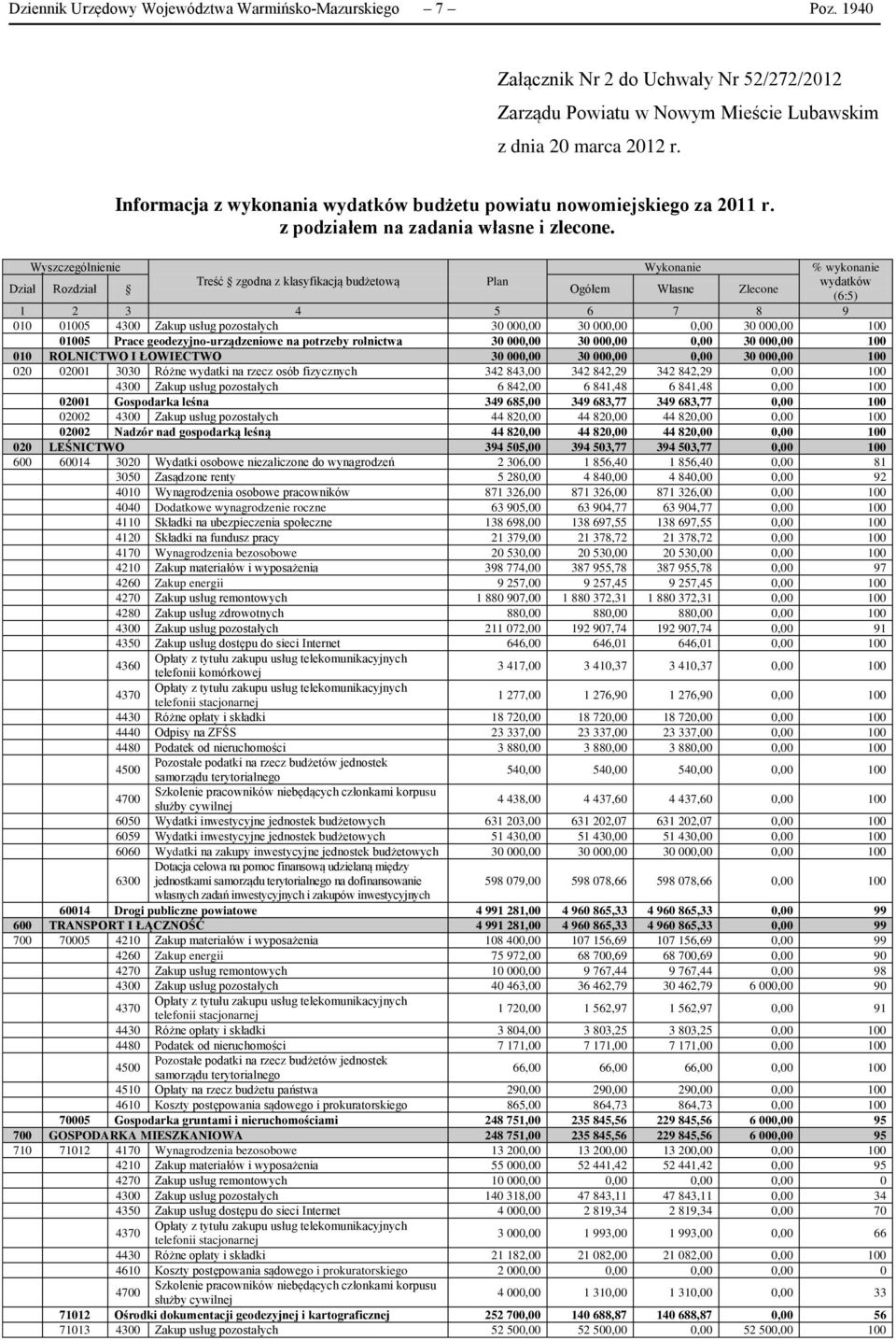 Wyszczególnienie Wykonanie Treść zgodna z klasyfikacją budżetową Plan Dział Rozdział Ogółem Własne Zlecone % wykonanie wydatków (6:5) 1 2 3 4 5 6 7 8 9 010 01005 4300 Zakup usług pozostałych 30