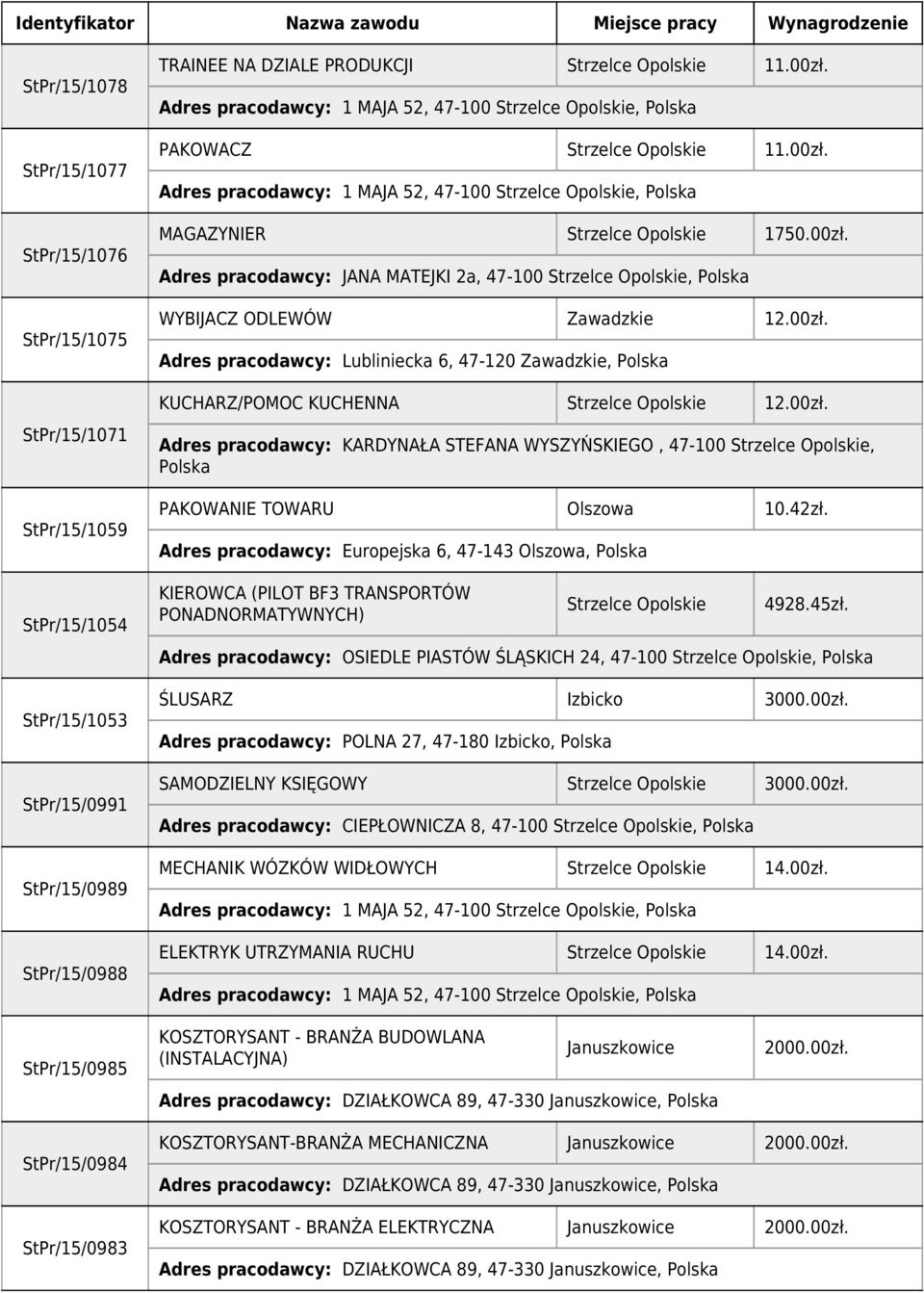 00zł. Adres pracodawcy: KARDYNAŁA STEFANA WYSZYŃSKIEGO, 47-100 Strzelce Opolskie, Polska PAKOWANIE TOWARU Olszowa 10.42zł.