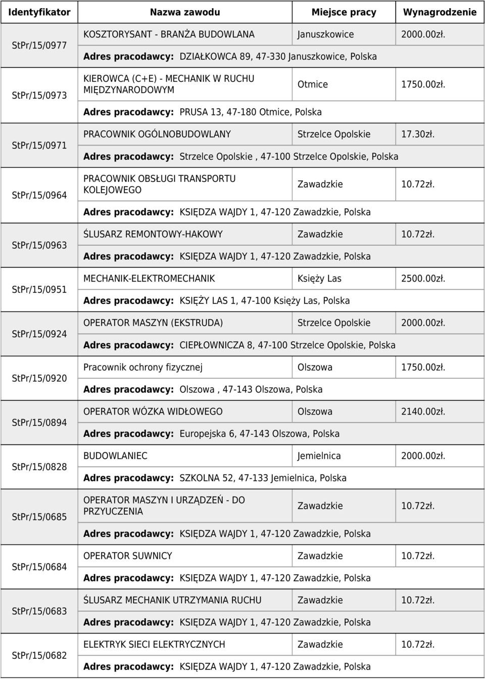 StPr/15/0971 PRACOWNIK OGÓLNOBUDOWLANY Strzelce Opolskie 17.30zł. StPr/15/0964 PRACOWNIK OBSŁUGI TRANSPORTU KOLEJOWEGO Zawadzkie 10.72zł.