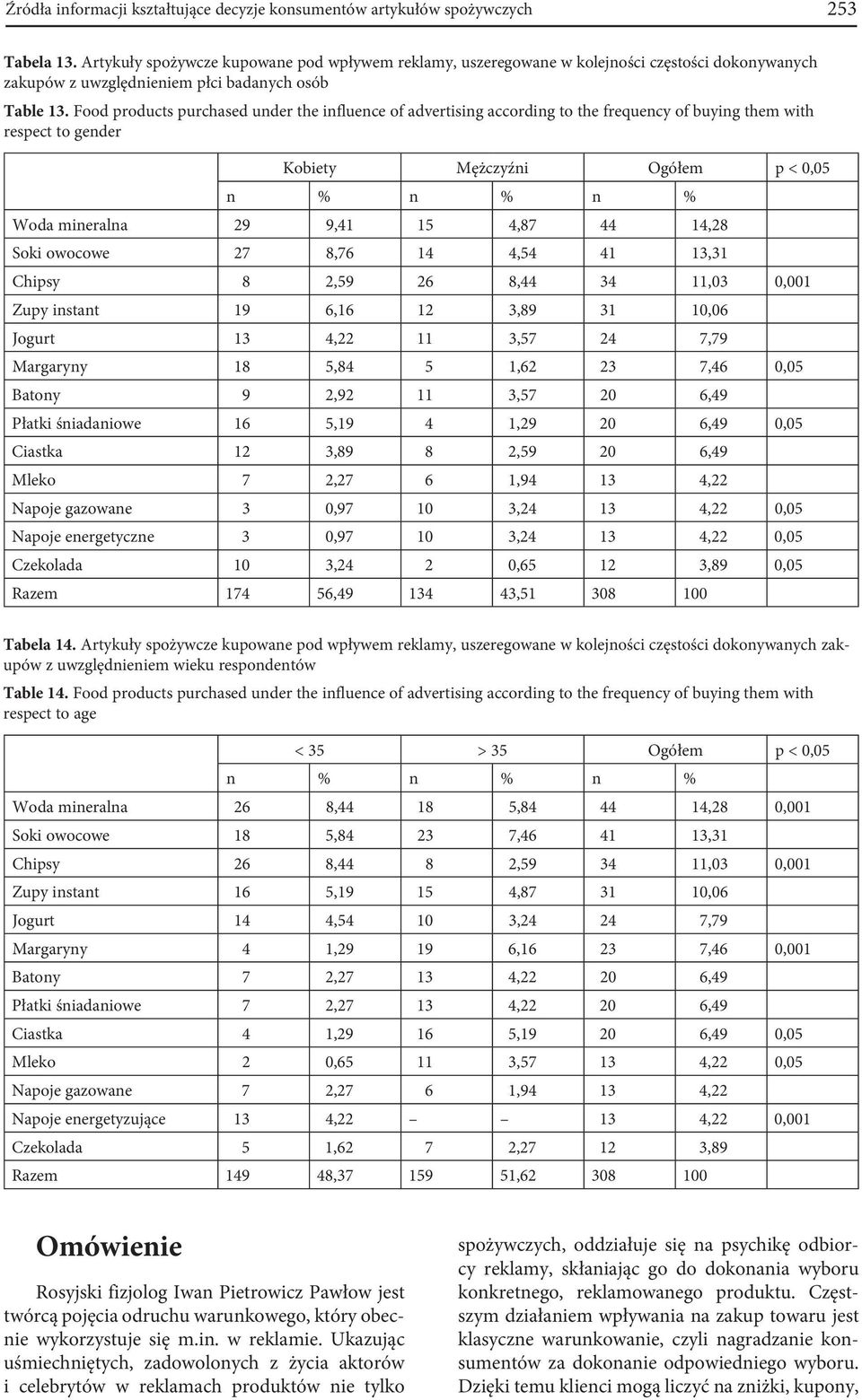 Food products purchased under the influence of advertising according to the frequency of buying them with respect to gender Kobiety Mężczyźni Ogółem p < 0,05 Woda mineralna 29 9,41 15 4,87 44 14,28