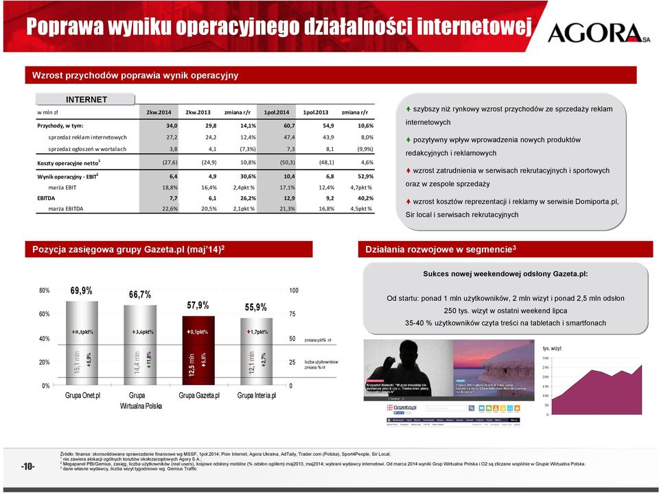 operacyjne netto 1 (27,6) (24,9) 10,8% (50,3) (48,1) 4,6% Wynik operacyjny EBIT 1 6,4 4,9 30,6% 10,4 6,8 52,9% marża EBIT 18,8% 16,4% 2,4pkt % 17,1% 12,4% 4,7pkt % EBITDA 7,7 6,1 26,2% 12,9 9,2 40,2%