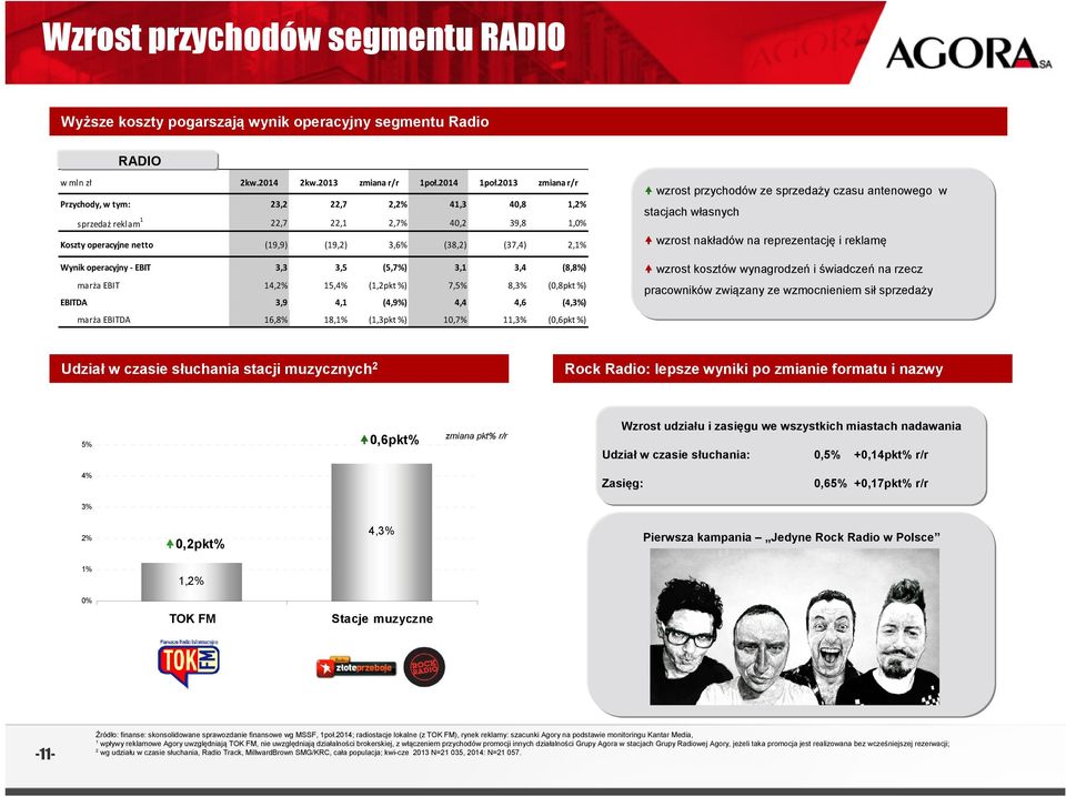 3,5 (5,7%) 3,1 3,4 (8,8%) marża EBIT 14,2% 15,4% (1,2pkt %) 7,5% 8,3% (0,8pkt %) EBITDA 3,9 4,1 (4,9%) 4,4 4,6 (4,3%) wzrost przychodów ze sprzedaży czasu antenowego w stacjach własnych wzrost