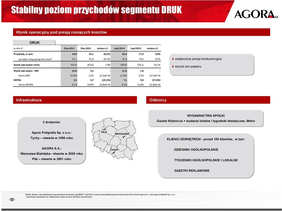 operacyjny EBIT (0,4) 0,5 (1,2) 1,8 marża EBIT (0,9%) 1,2% (2,1pkt %) (1,4%) 2,3% (3,7pkt %) EBITDA 3,5 4,7 (25,5%) 7,1 9,8 (27,6%) marża EBITDA 8,1% 10,9% (2,8pkt %) 8,3% 12,6% (4,3pkt %) zwiększona