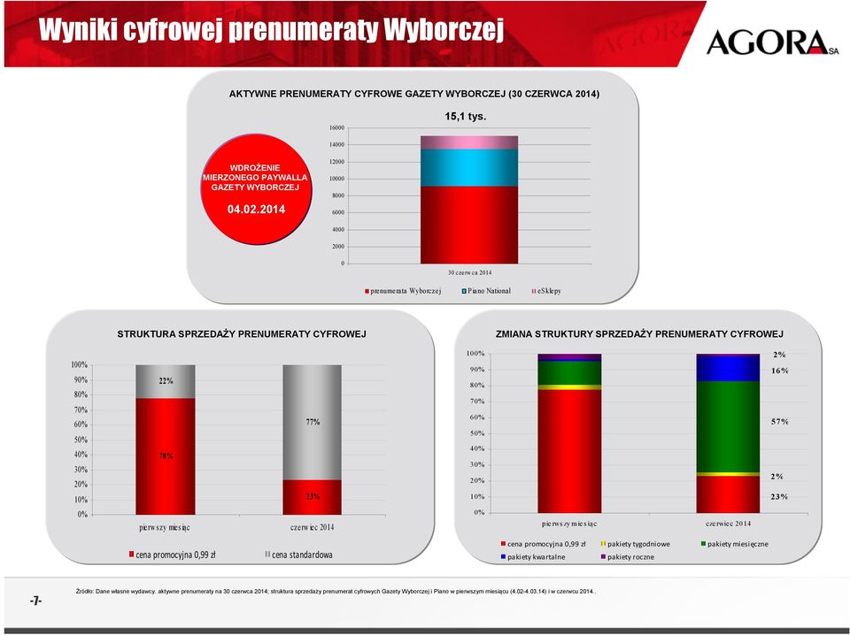 5 4 3 2 1 22% 77% 78% 23% pierwszy miesiąc czerw iec 2014 10 9 8 7 6 5 4 3 2 1 pierwszy miesią c czerwiec 2014 2% 16% 57% 2% 23% cena promocyjna 0,99 zł cena standardowa cena promocyjna 0,99 zł