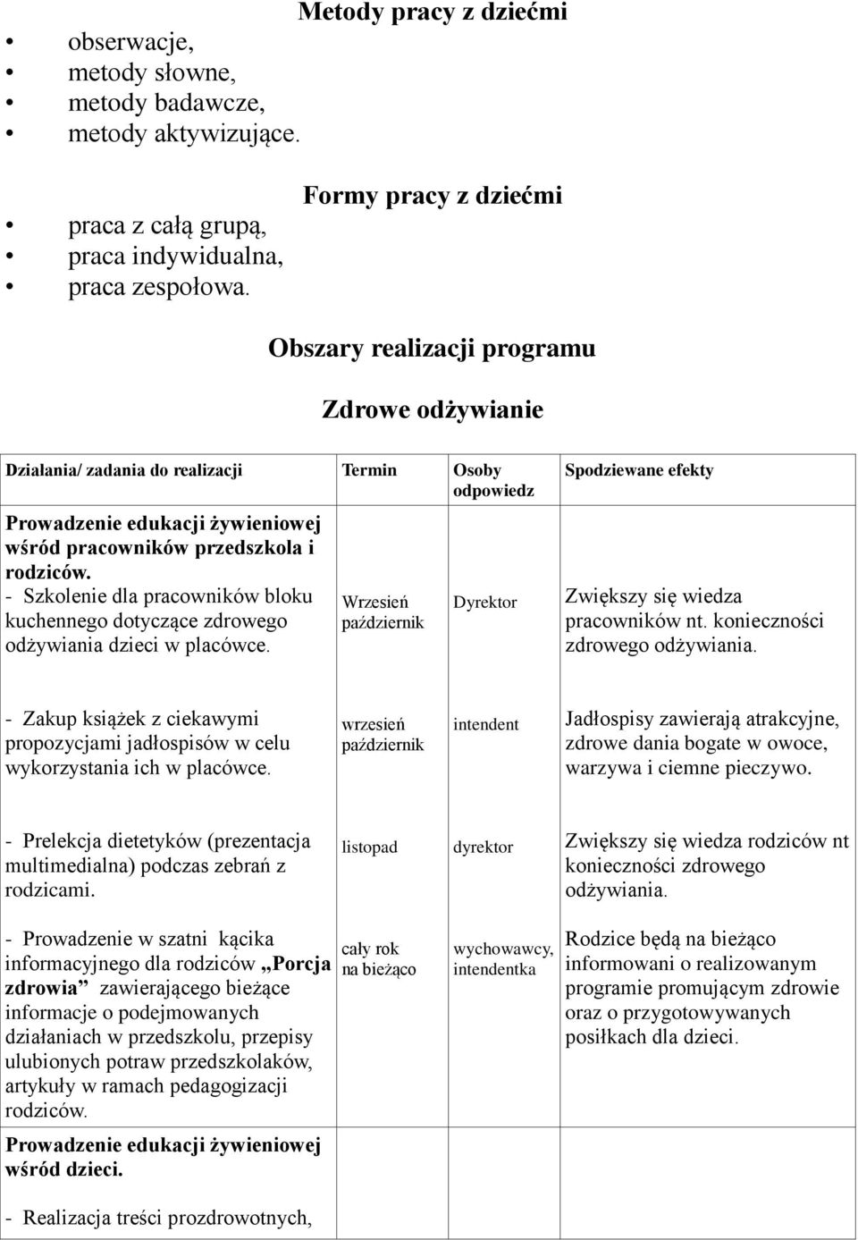 - Szkolenie dla pracowników bloku kuchennego dotyczące zdrowego odżywiania dzieci w placówce. Wrzesień październik Spodziewane efekty Zwiększy się wiedza pracowników nt.