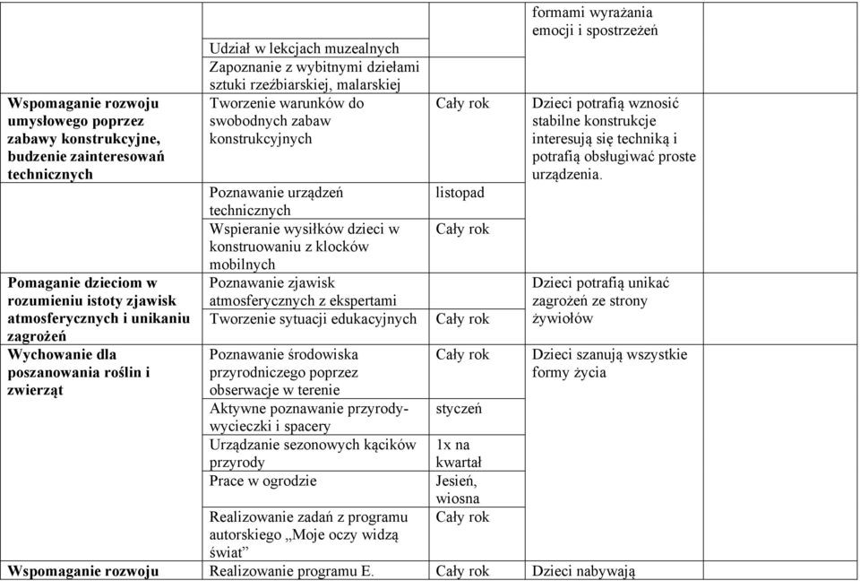 technicznych Wspieranie wysiłków dzieci w konstruowaniu z klocków mobilnych Poznawanie zjawisk atmosferycznych z ekspertami Tworzenie sytuacji edukacyjnych Poznawanie środowiska przyrodniczego