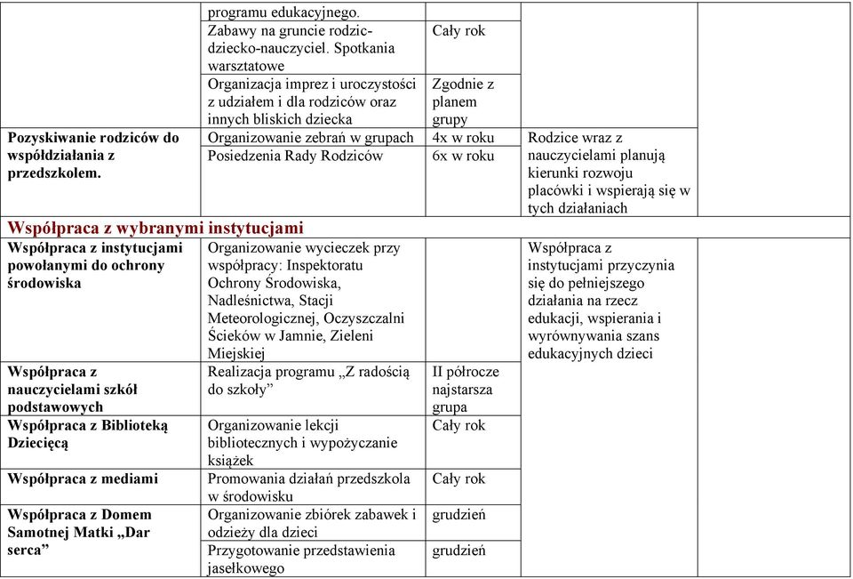 Posiedzenia Rady Rodziców 6x w roku Współpraca z wybranymi instytucjami Współpraca z instytucjami Organizowanie wycieczek przy powołanymi do ochrony współpracy: Inspektoratu środowiska Ochrony