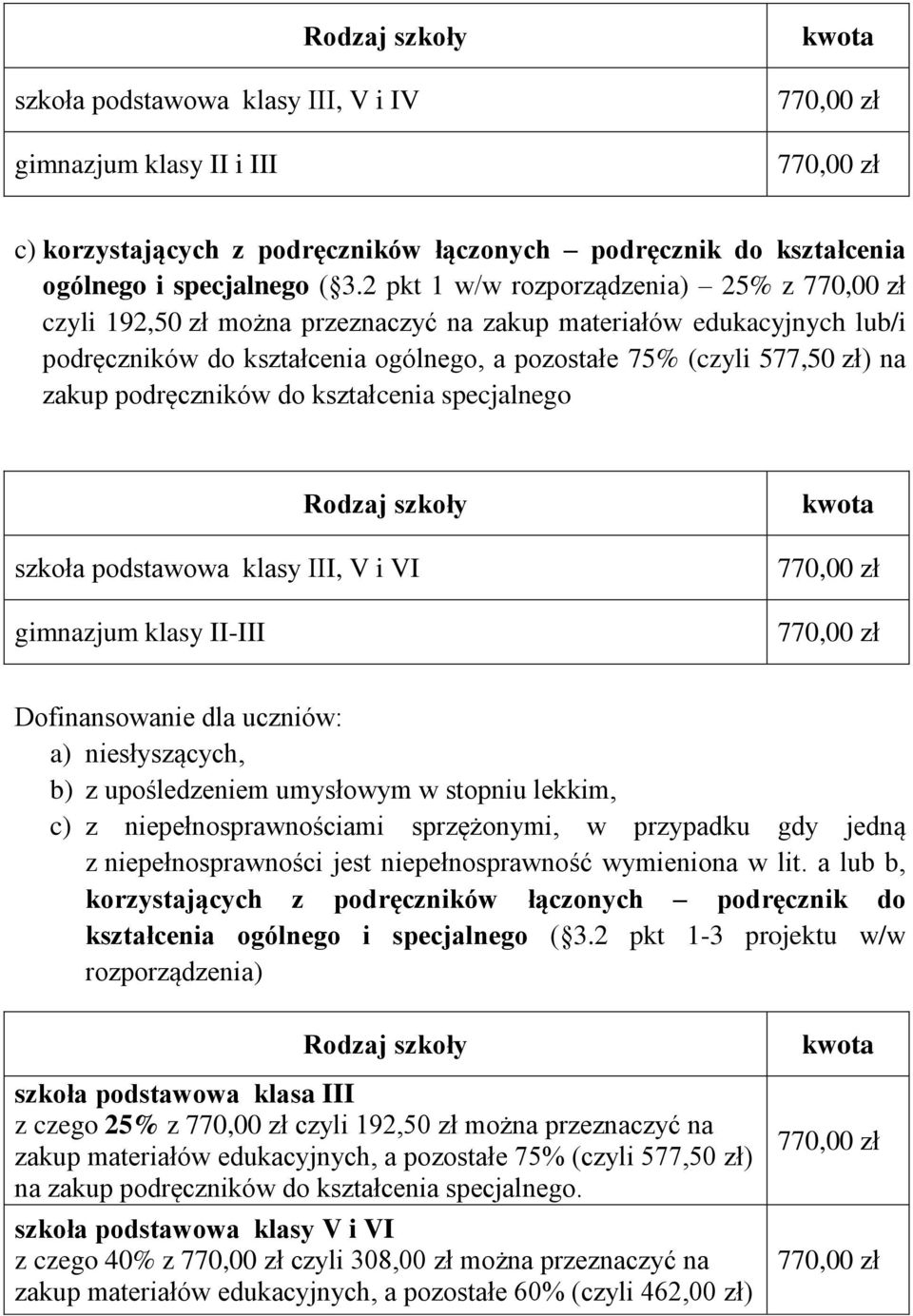 podręczników do kształcenia specjalnego Rodzaj szkoły szkoła podstawowa klasy III, V i VI gimnazjum klasy II-III kwota Dofinansowanie dla uczniów: a) niesłyszących, b) z upośledzeniem umysłowym w