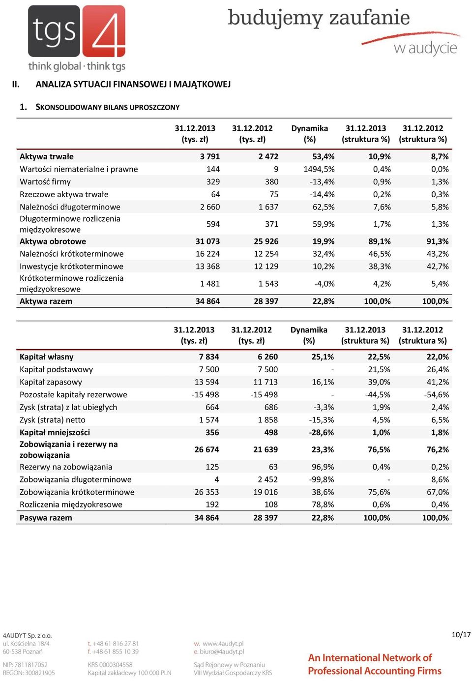 9 1494,5% 0,4% 0,0% Wartość firmy 329 380-13,4% 0,9% 1,3% Rzeczowe aktywa trwałe 64 75-14,4% 0,2% 0,3% Należności długoterminowe 2 660 1 637 62,5% 7,6% 5,8% Długoterminowe rozliczenia międzyokresowe