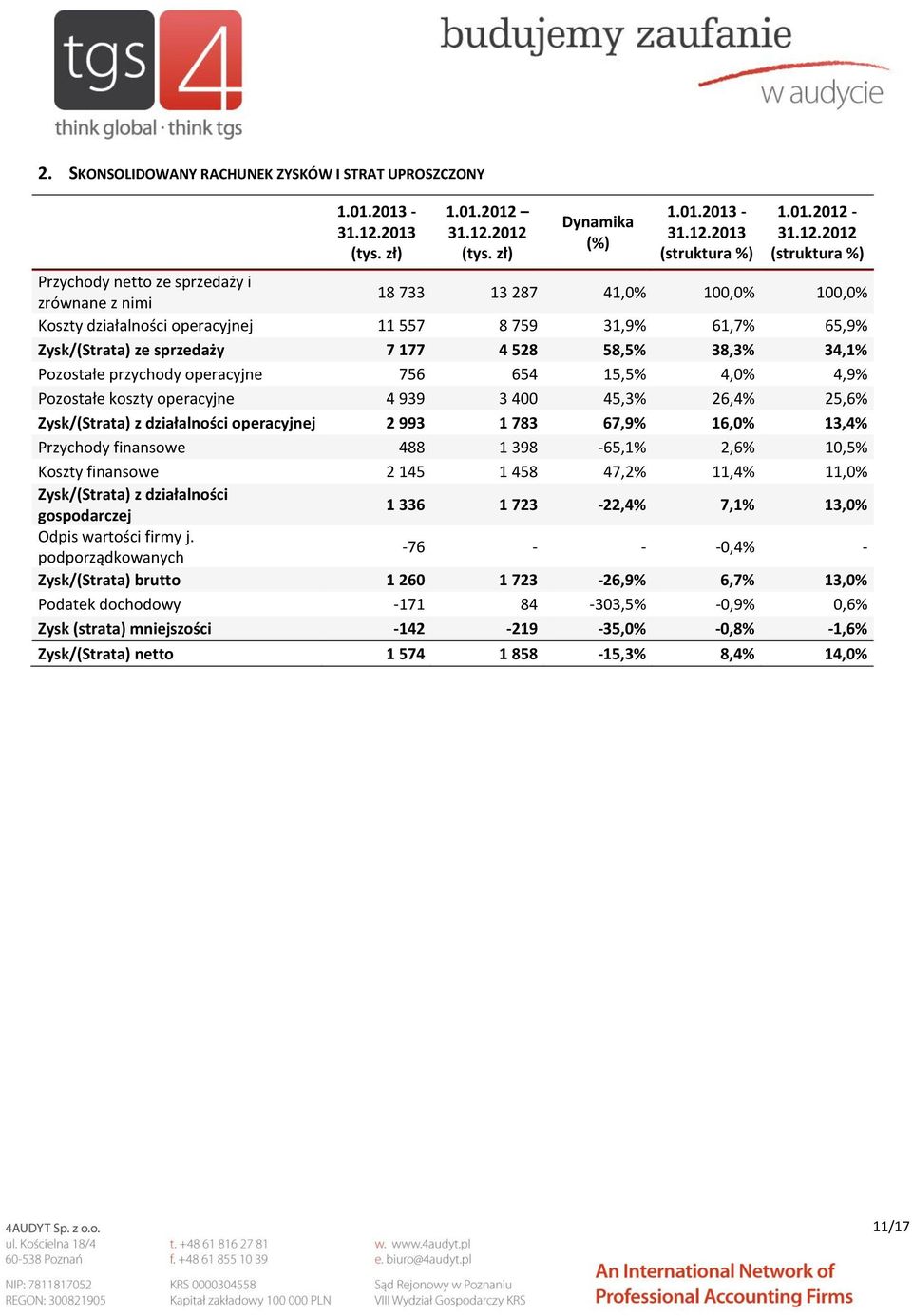 2012 (tys. zł) Dynamika (%) 1.01.2013 - (struktura %) 1.01.2012-2012 (struktura %) Kolumna1 Przychody netto ze sprzedaży i Kolumna2 Kolumna3 Kolumna4 Kolumna5 Kolumna6 18 733 13 287 41,0% 100,0%