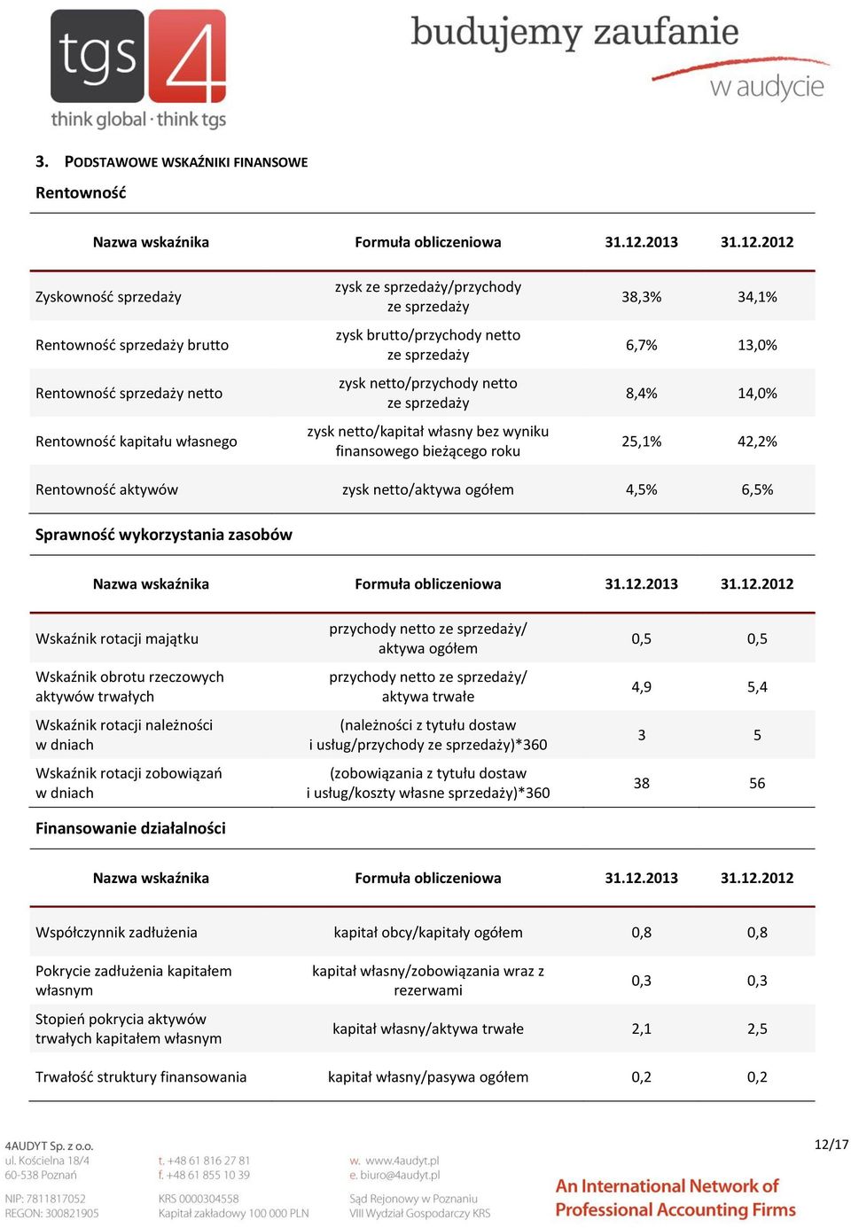 netto/przychody netto ze sprzedaży zysk netto/kapitał własny bez wyniku finansowego bieżącego roku 38,3% 34,1% 6,7% 13,0% 8,4% 14,0% 25,1% 42,2% Rentowność aktywów zysk netto/aktywa ogółem 4,5% 6,5%