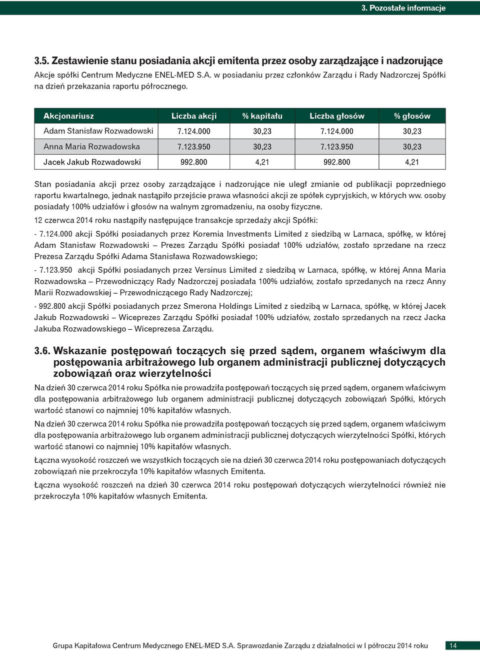 Akcjonariusz Liczba akcji % kapitału Liczba głosów % głosów Adam Stanisław Rozwadowski 7.124.000 30,23 7.124.000 30,23 Anna Maria Rozwadowska 7.123.950 30,23 7.123.950 30,23 Jacek Jakub Rozwadowski 992.