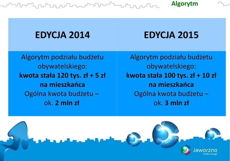 zł + 5 zł na mieszkańca Ogólna kwota budżetu ok.